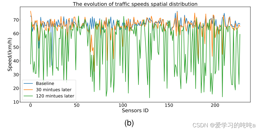 Spatial-Temporal Transformer Networks for Traffic Flow Forecasting-CSDN博客