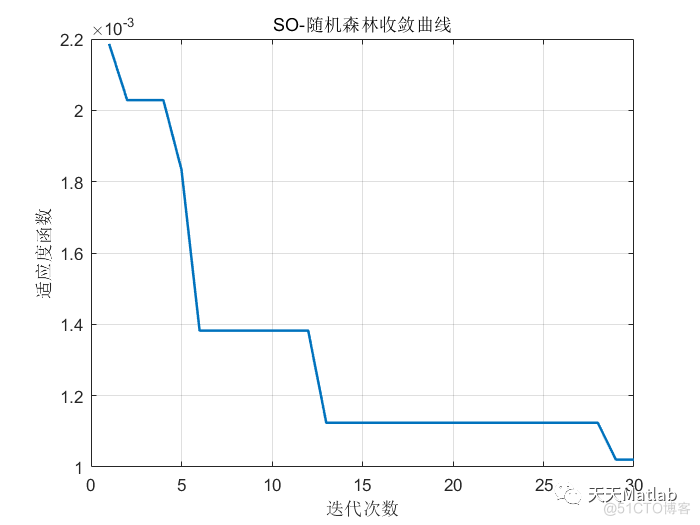 多元回归预测 | Matlab 蛇群算法优化随机森林(SO-RF)回归预测_路径规划