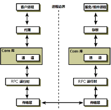 组件之间的通信