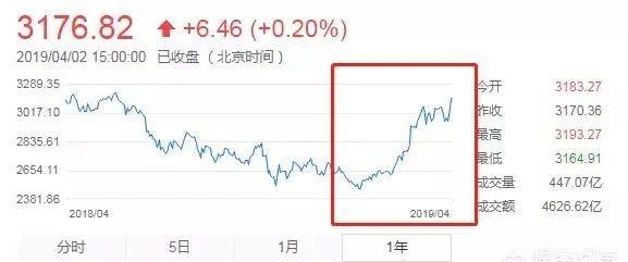 股市大涨是不是楼市就要跌了？