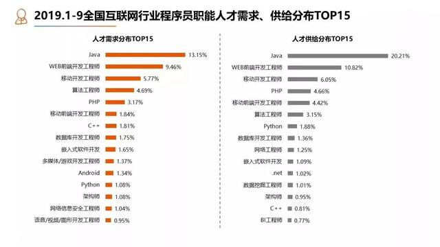 月薪一万以上的高薪行业，国内程序员就业现状怎么样？