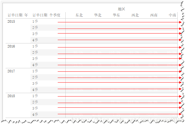 图：地区季度销售额占季度销售总额比重的视图结构