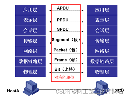 OSI参考模型各层次的单位