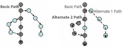 测试用例中的基本路径和可选路径
