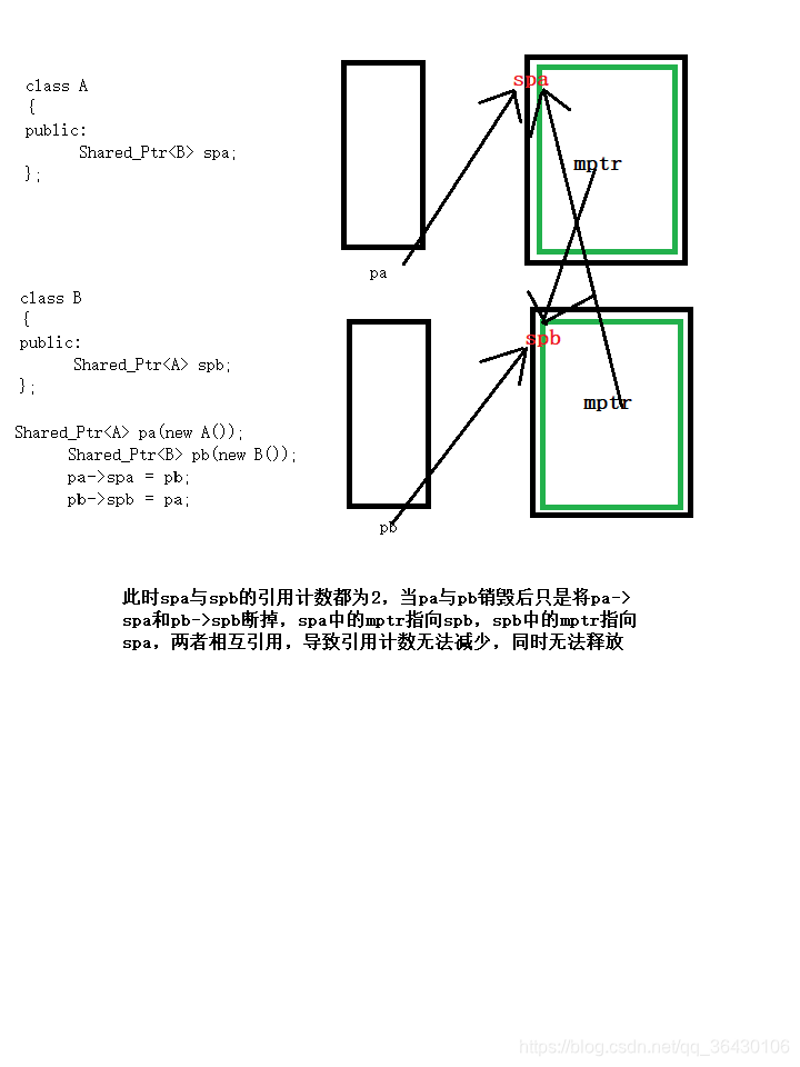 Shared_ptr相互引用