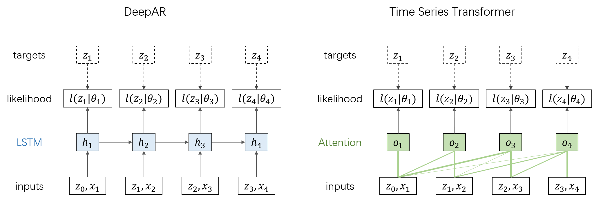 DeepAR 和 Time Series Transformer 的网络结构对比