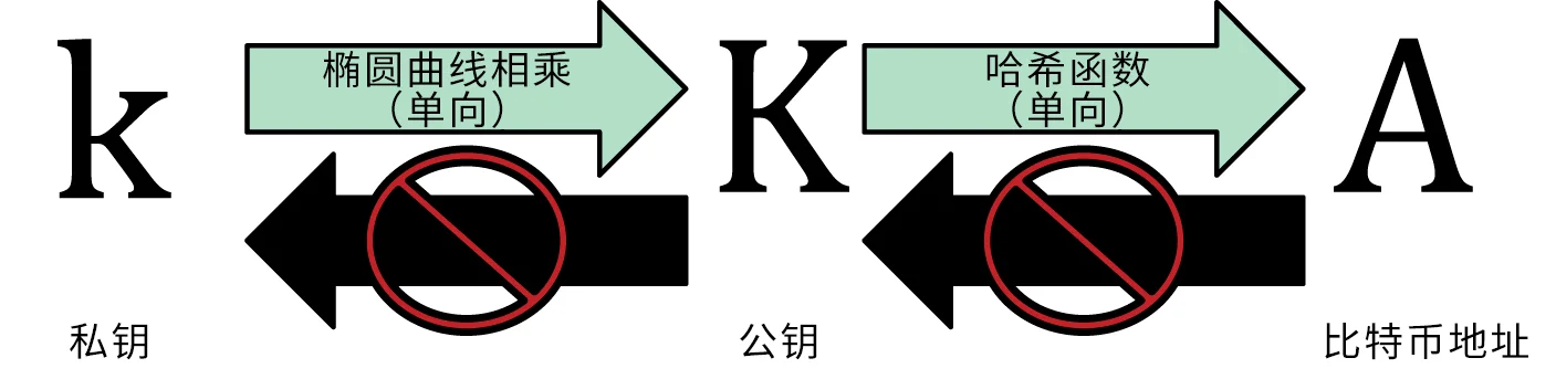 私钥和公钥及地址的关系