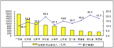 图7  2019年1-2月软件业务收入前十位省市增长情况