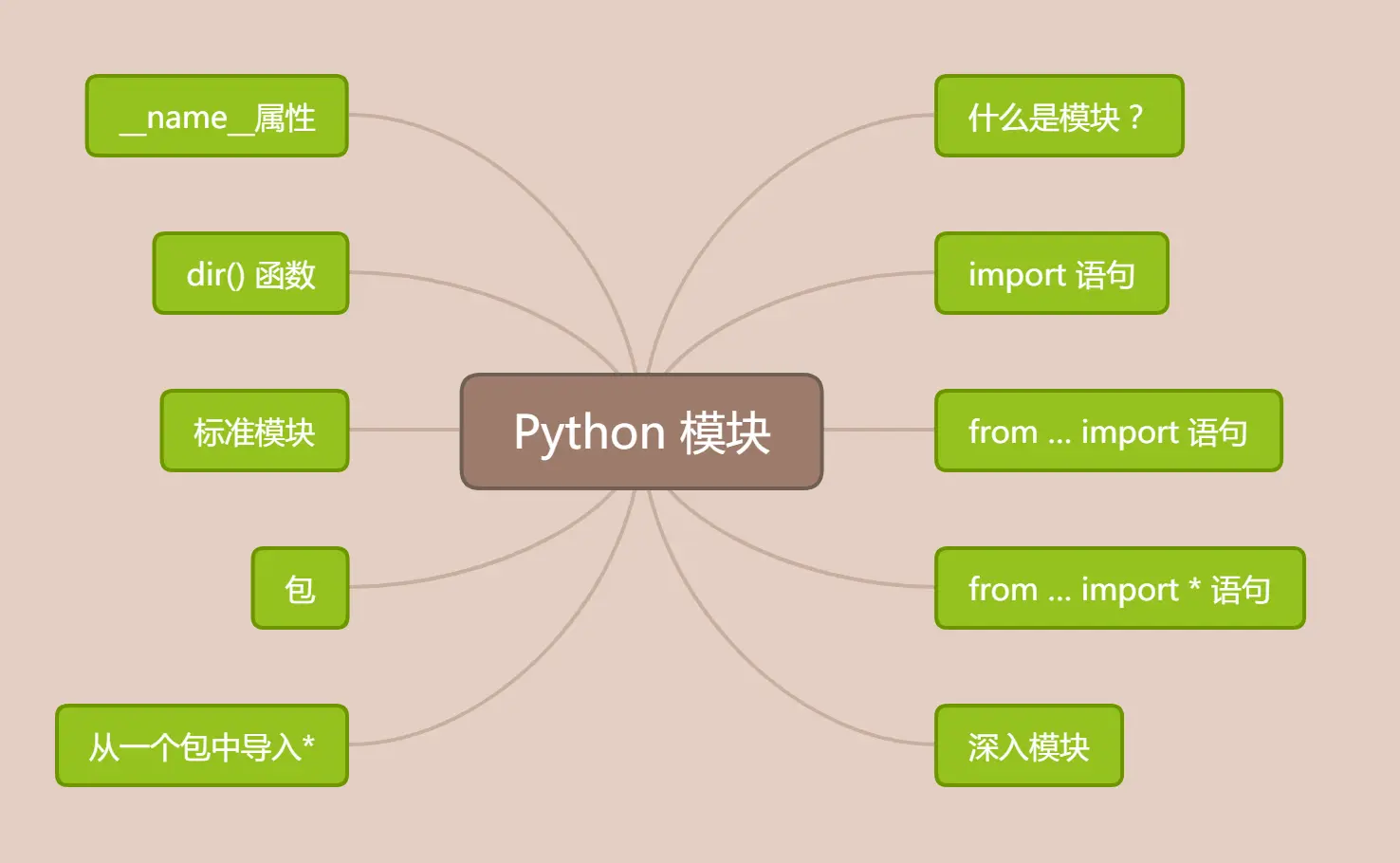 Python 模块思维导图