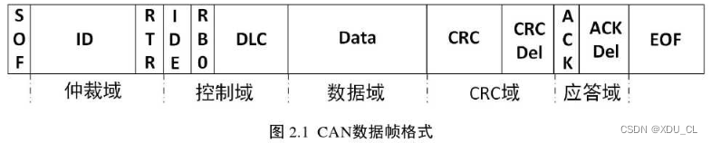 CAN数据帧格式