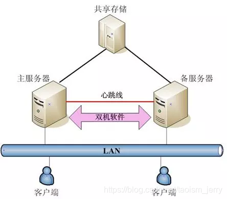 双机逻辑组网图
