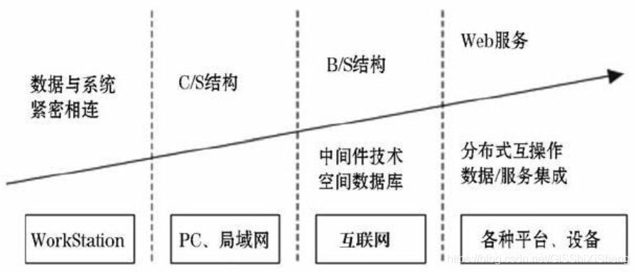 GIS的发展