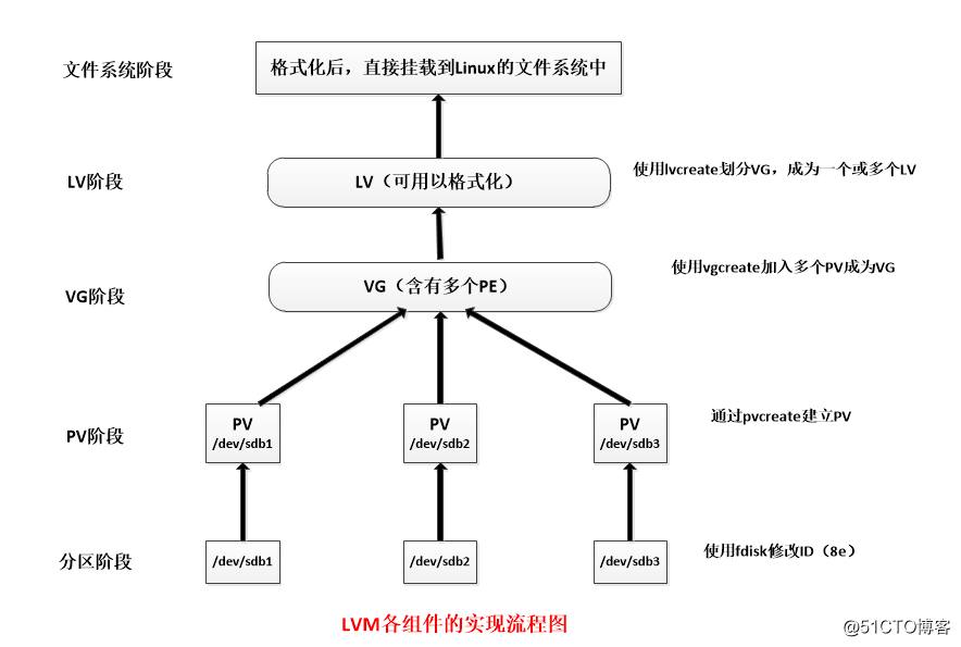 LVM动态逻辑卷理论详解