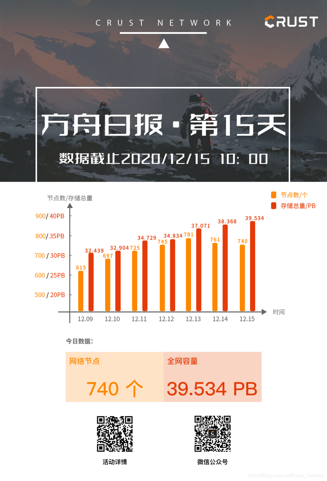 “方舟计划”第15天算力情况