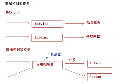 前端控制器模型