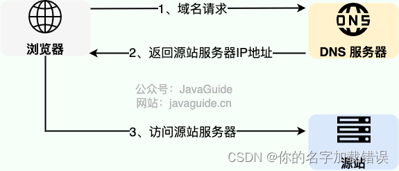 深入解析：dns工作原理与域名映射机制 Csdn博客 