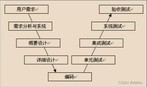 V模型图片