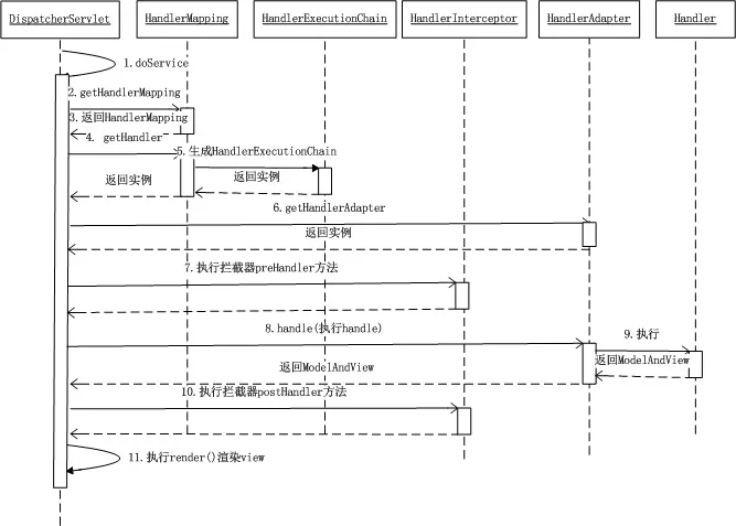 Spring MVC请求处理时序图
