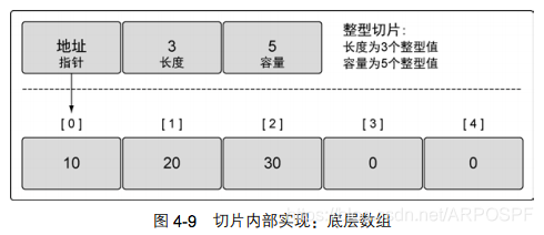 切片内部实现：底层数组