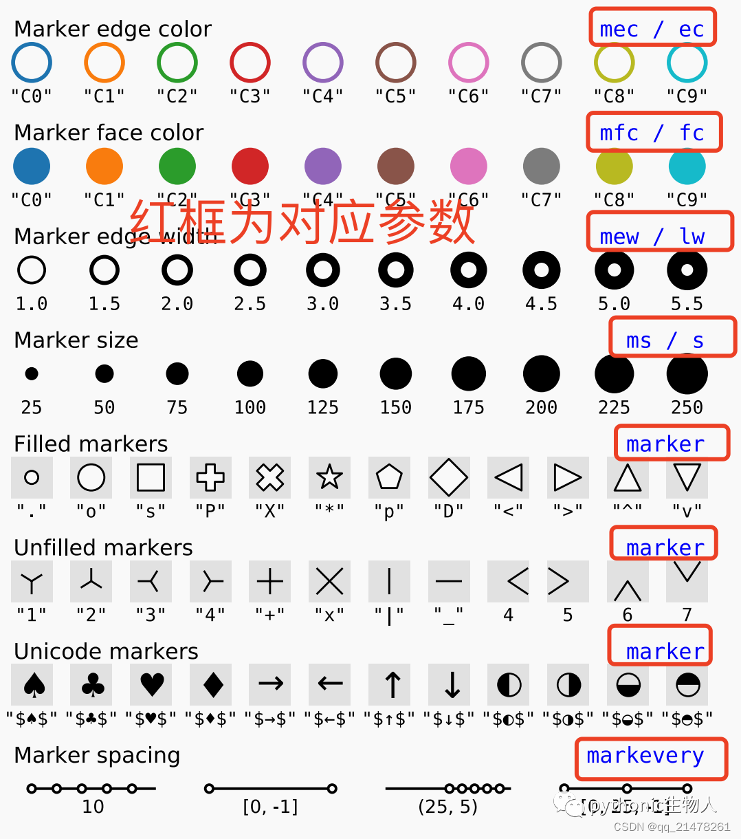 一图，让Python Matplotlib使用事半功倍！_matplotlib marker-CSDN博客