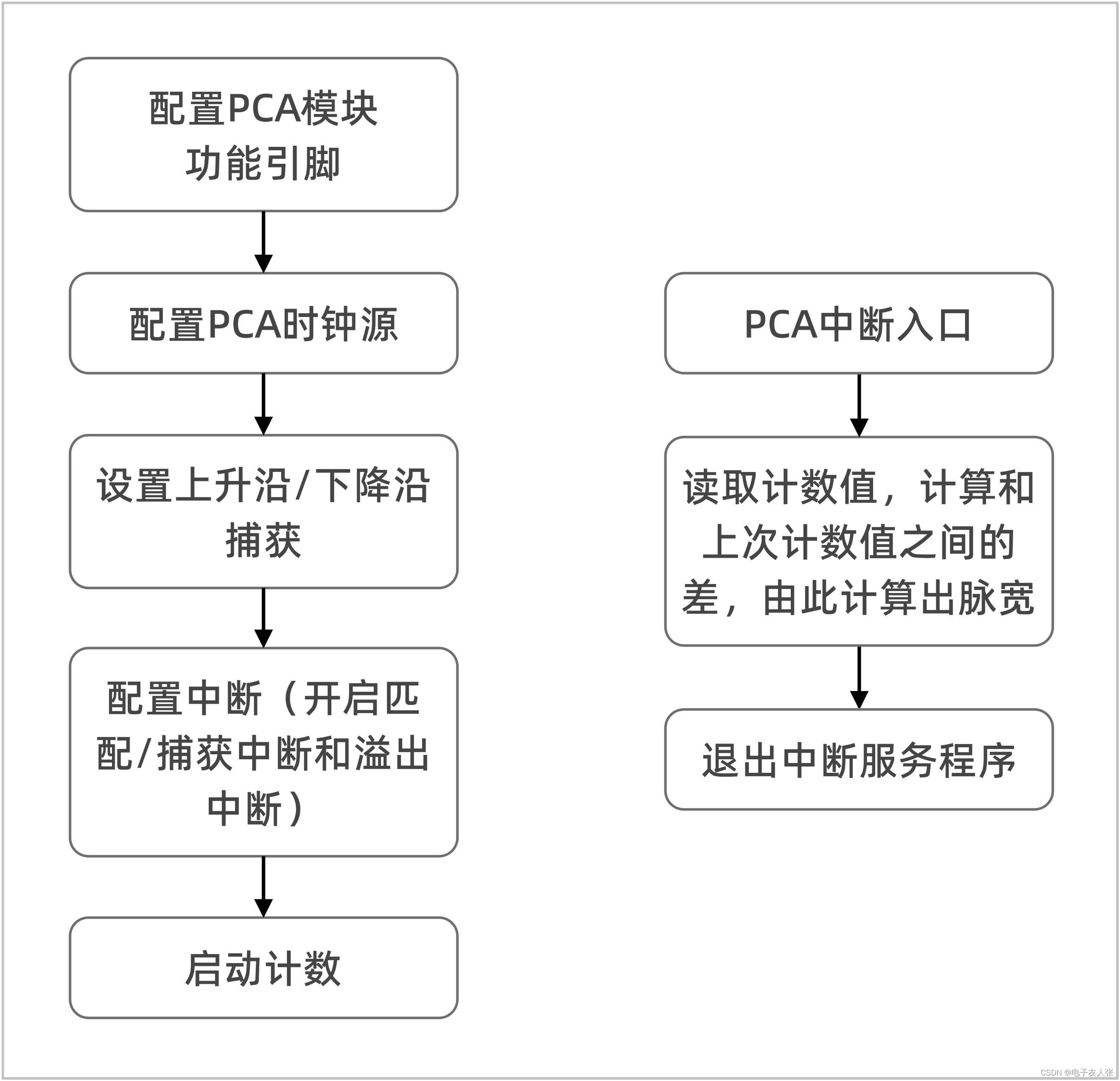 【STC8A8K64D4开发板】第2-16讲：可编程计数器阵列PCA