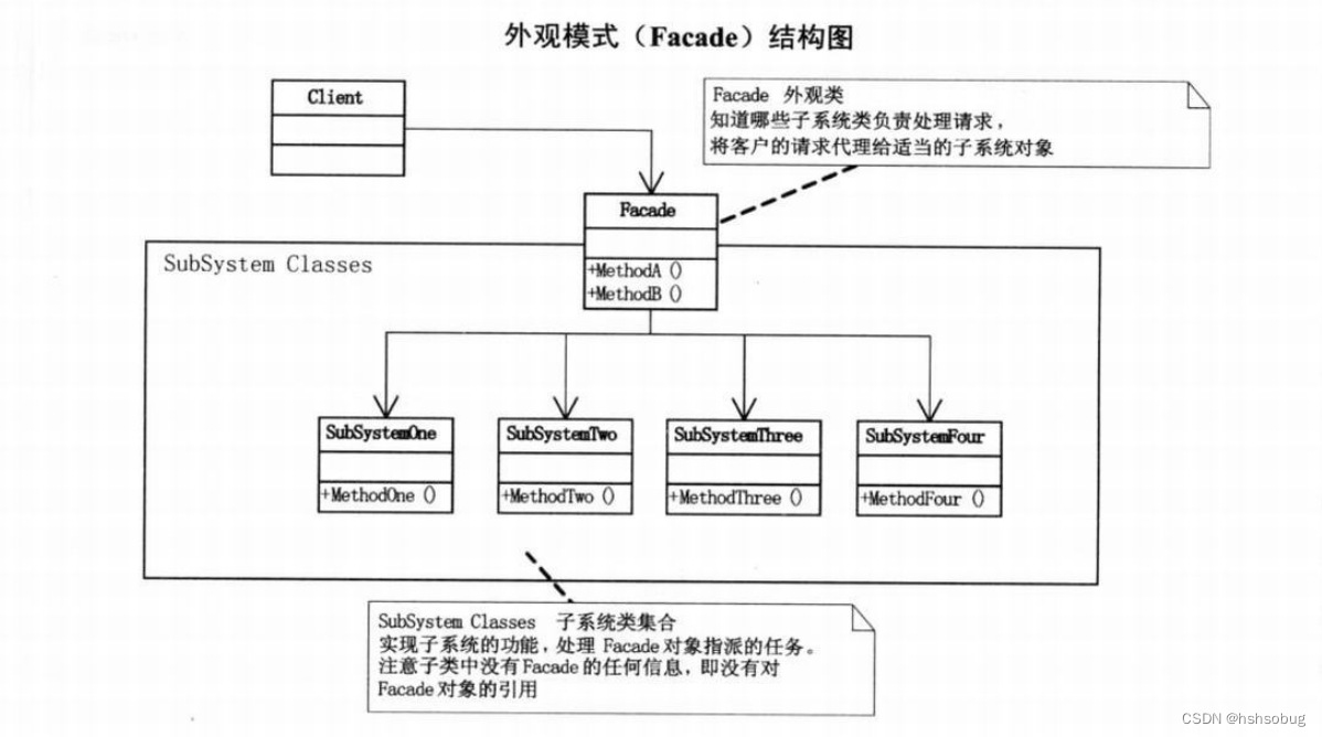 外观模式（facade）结构图