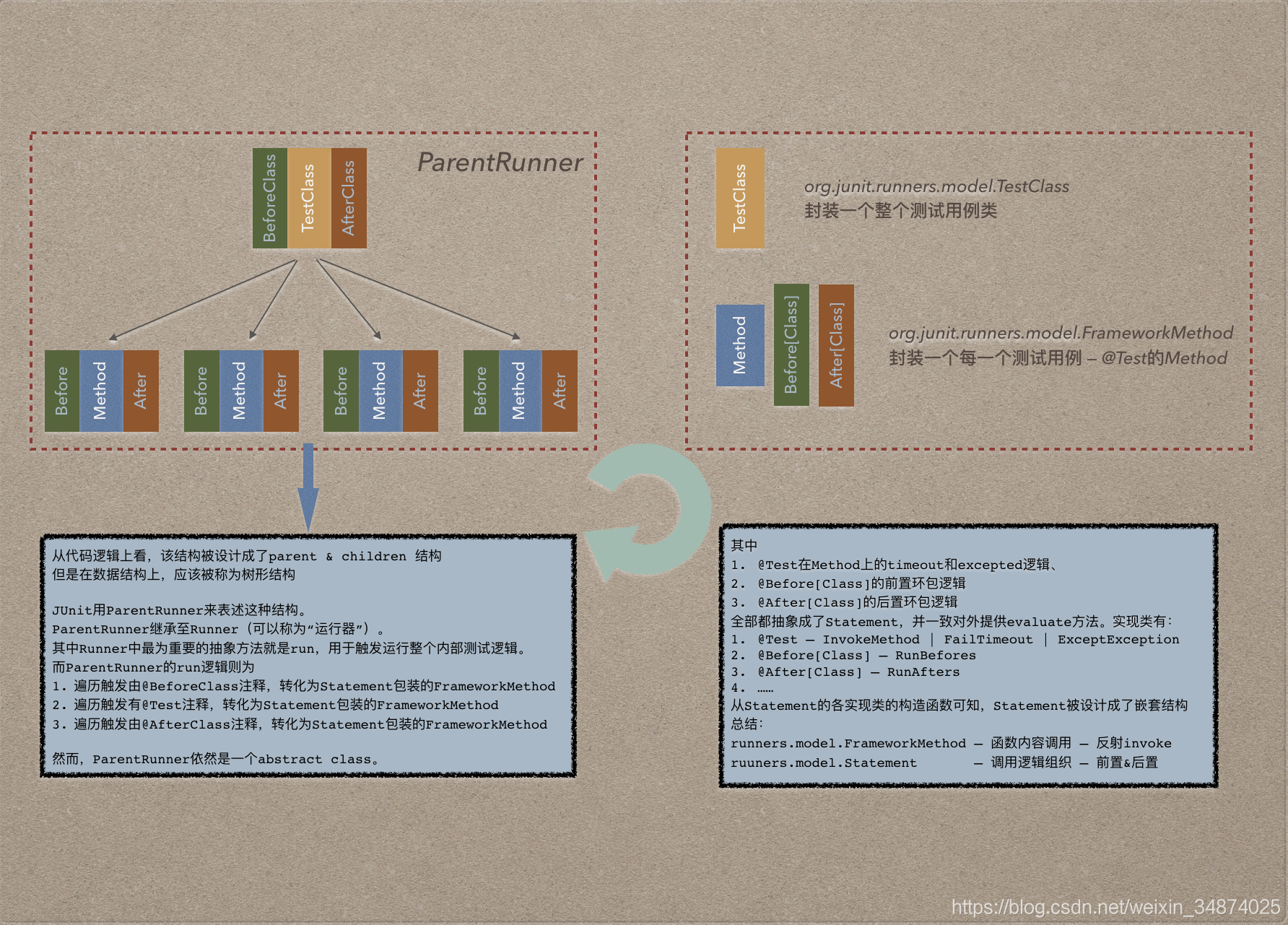 JUnit Runner模型