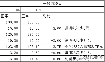 制造业增值税从16%下降到13%，我们是否应该降价出售？