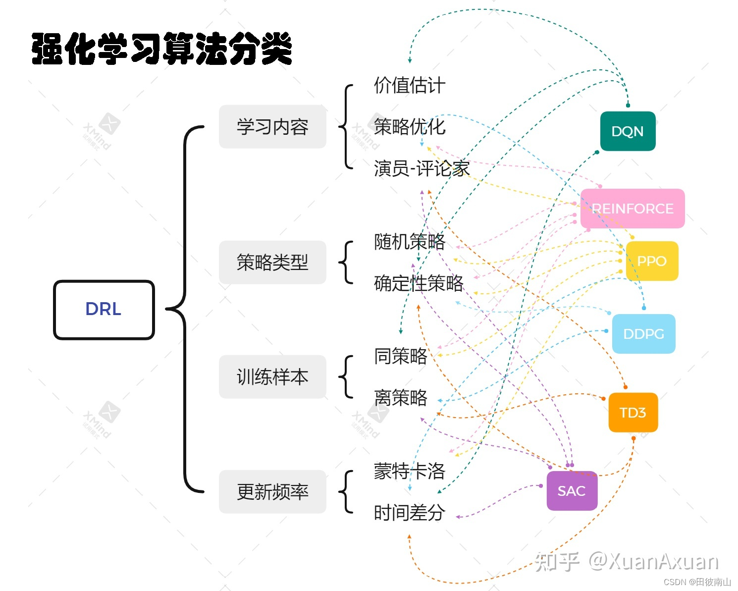 强化学习算法-CSDN博客