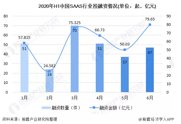 风再起时，怎样的SaaS服务商才有未来？