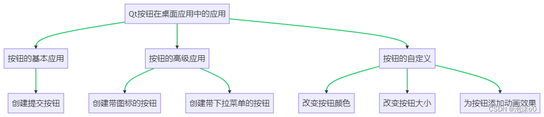 C++视角下的Qt按钮:从基础应用到高级定制_qt c++按钮样式-CSDN博客