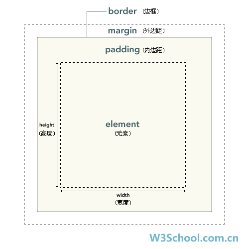 CSS框模型概述