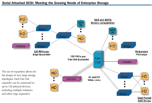 串行连接SCSI（SAS）技术解析与优势-CSDN博客