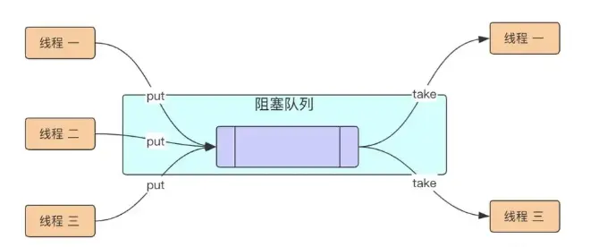 BlockingQueue阻塞队列-CSDN博客