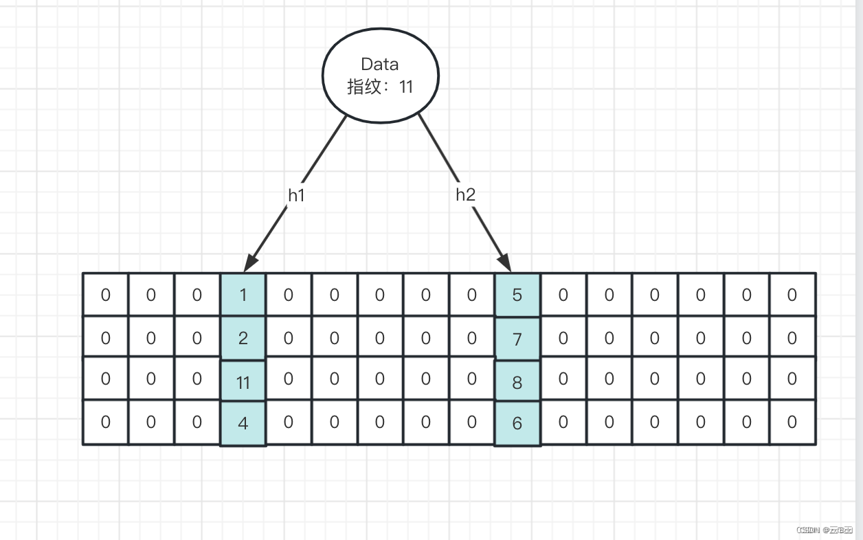 包含BloomFilter布隆过滤器思想原理和代码实现的词条