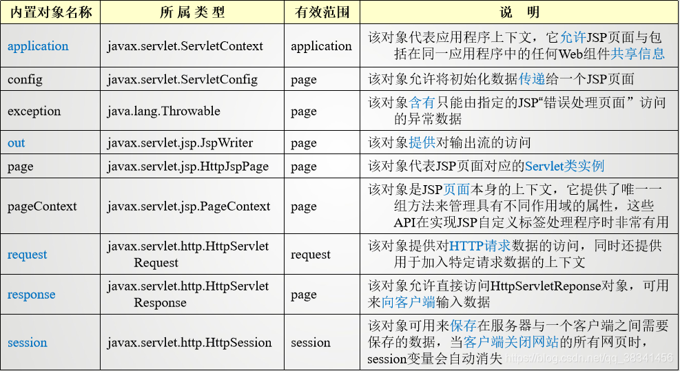 JSP内置对象