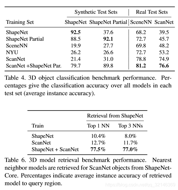 ScanNet: Richly-annotated 3D Reconstructions of Indoor Scenes-CSDN博客