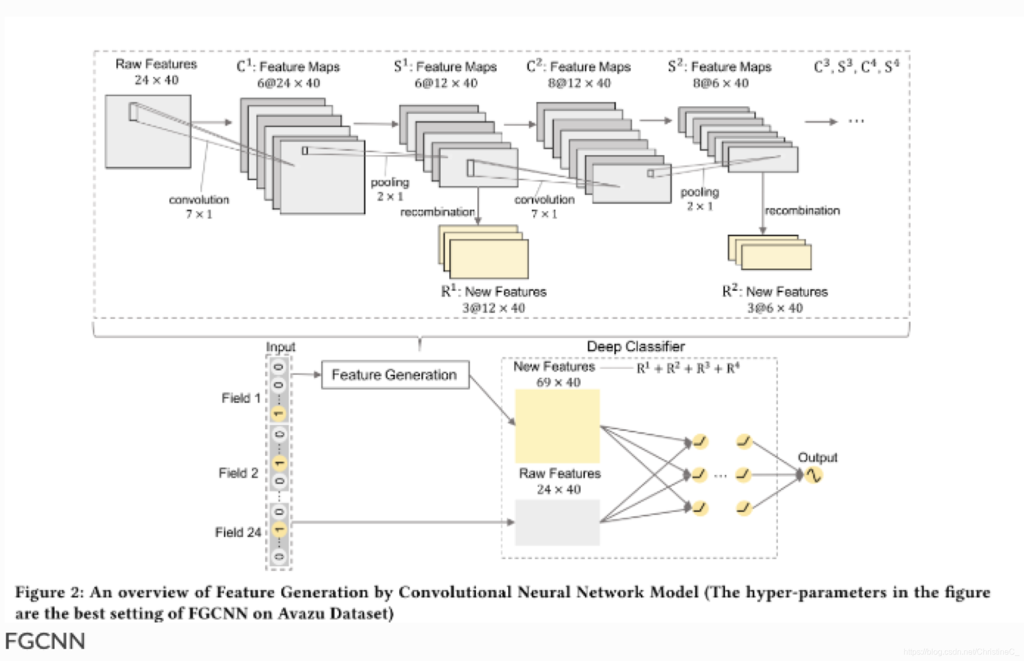 Feature Generation by CNN (FGCNN)_feature generation leverages the ...