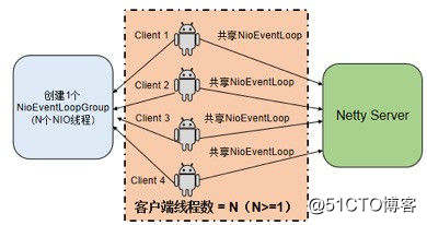 Netty 防止内存泄漏措施