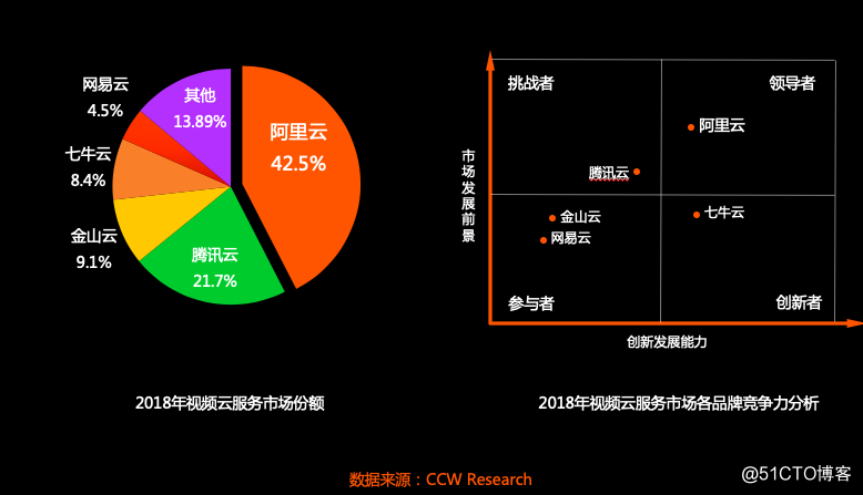 稳坐视频云行业第一，阿里云将用边缘计算开辟新赛道