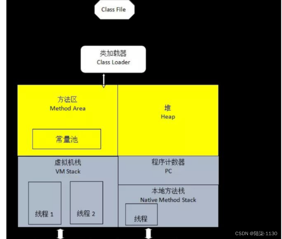Java类加载及变量储存_类的字节码存在堆内存-CSDN博客