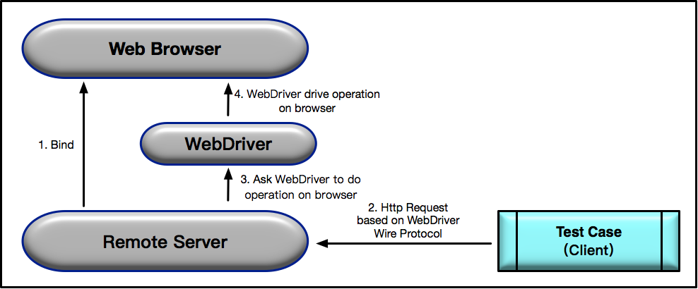 Selenium WebDriver 的执行流程