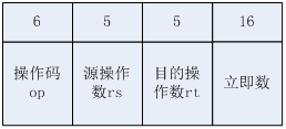 I类型指令格式