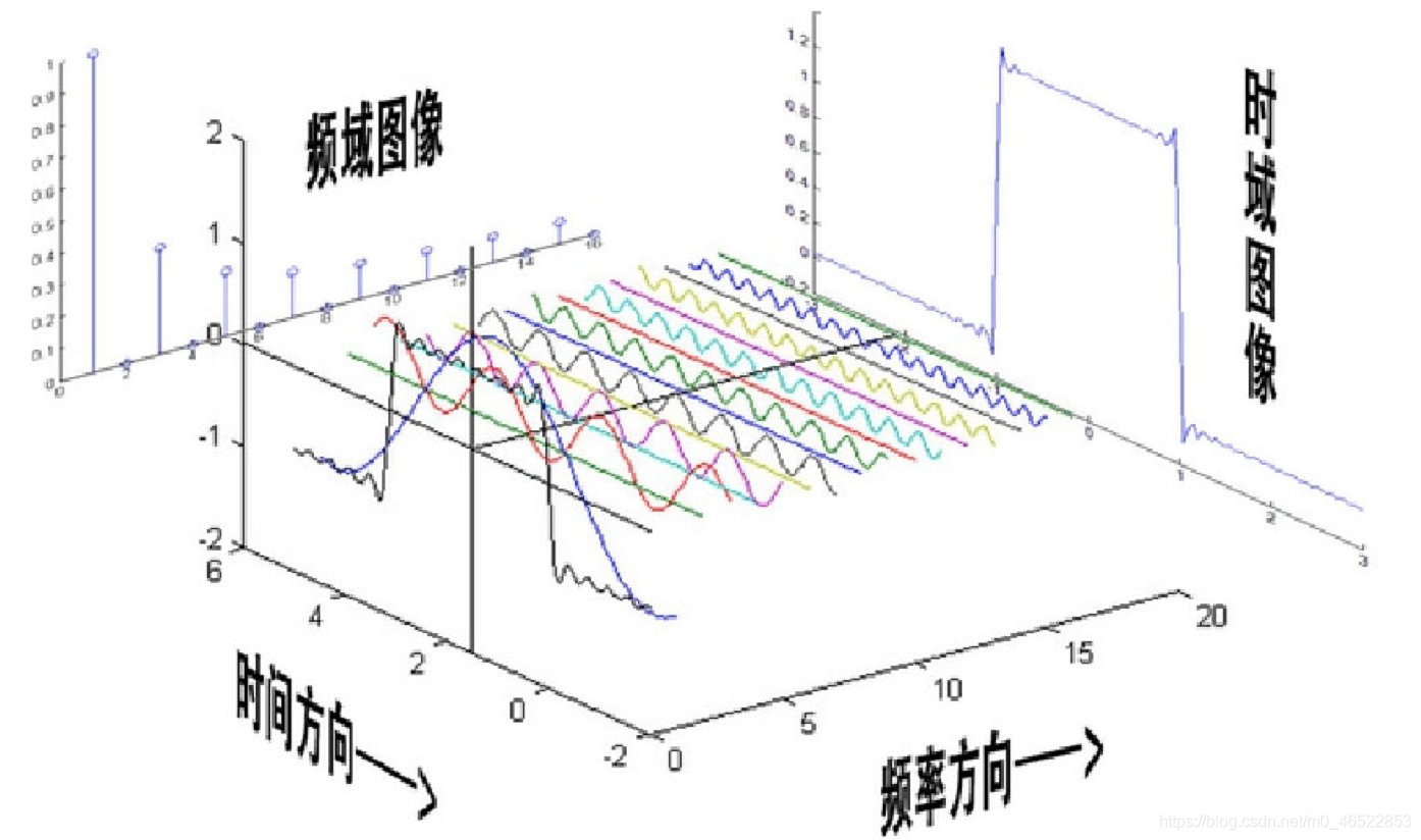 傅里叶变换示例