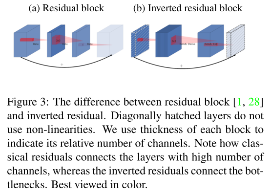 Inverted Residuals