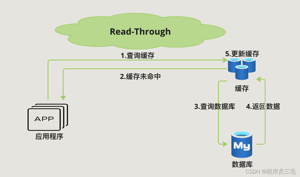 Read-Through组件协作图