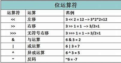 位运算（&、|、^、~、>>、<<）概述位运算（&、|、^、~、>>、<<）概述
