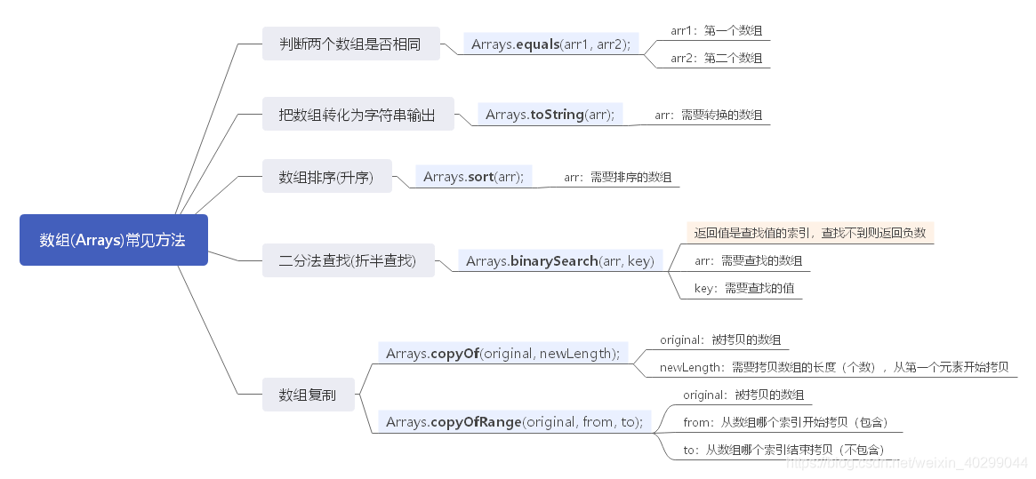 数组(Arrays)常见方法