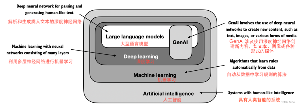 Build a Large Language Model (From Scratch) 从头开始构建大型语言模型(第一章)学习笔记-CSDN博客