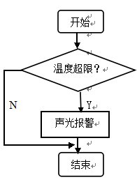 基于PID的单片机温度控制系统设计